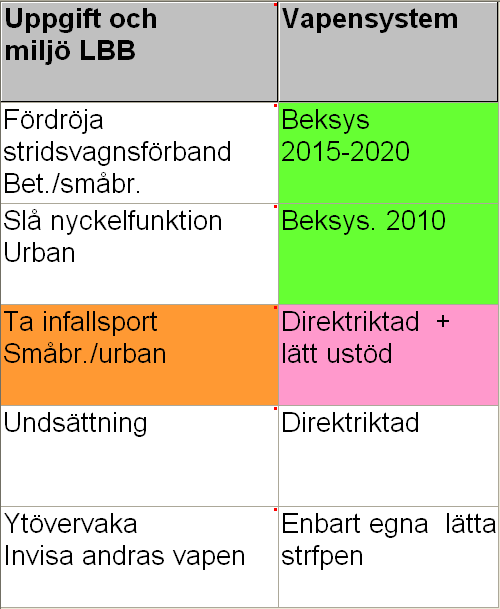 Avgöra vilket/vilka LBB-alternativ som är lämpligast i de olika LBBscenarierna (militär duglighet) Beskriva LBB-alternativen i detalj så att vi kunde viktberäkna dem och därmed avgöra behovet av