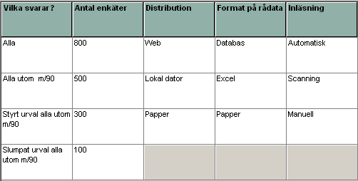 Figur 9: Morfologisk modell som beskriver olika sätt att göra en enkät.