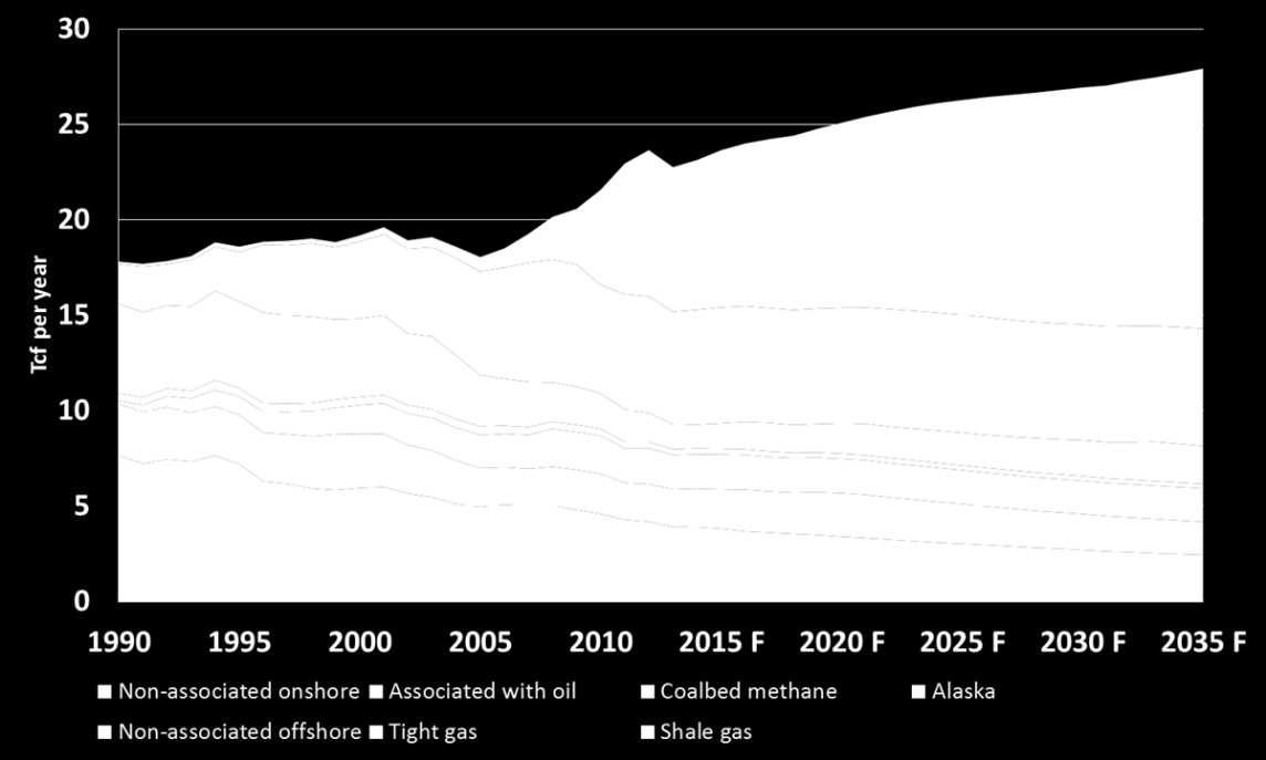 Energirevolutionen i USA förändrar den globala spelplanen i