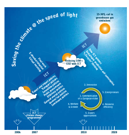Saving the climate @ the speed of light EU stött initiativ mellan ETNO (European Telecom Network Operators)och WWF