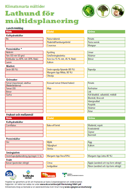 Lathund Gröna och Röda listan för råvaruvalval ur klimatsynpunkt Vilken funktion ska livsmedlen uppfylla? Måltid eller frukost/mellanmål?
