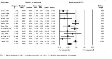 Träning och depression: En meta-analys (Josefsson, Lindwall & Archer, in press) Av 89 studier valdes 13 ut. Effektstorleken för alla 13 studier var -0.77 (stor effekt) till träningens favör.