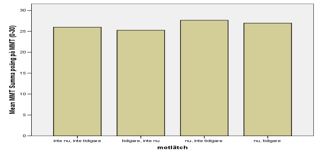 Träning som enkelt skydd mot ohälsa i hjärnan? Kognitiv status and motion (Lindwall, Rennemark & Berggren, 2008) Ett bra sätt att skydda hjärnan och få andra hälsoförtjänster samtidigt?