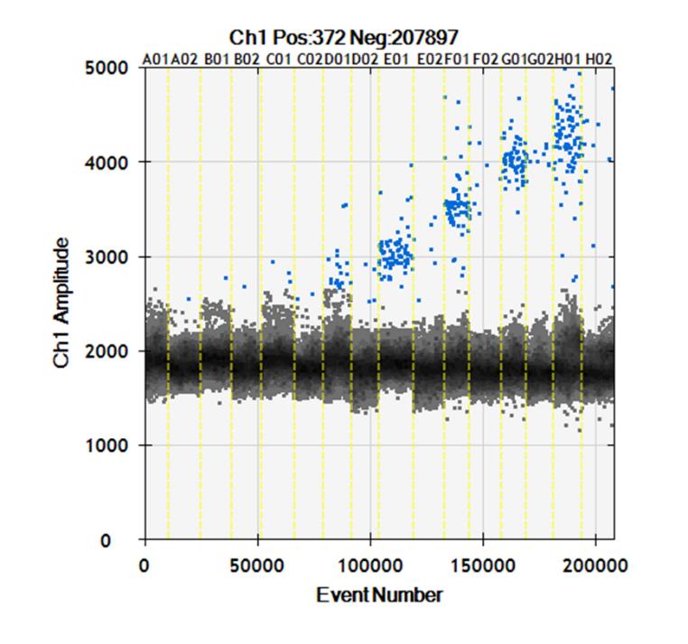 Figur 6. Resultat i QuantaSoft software för temperaturoptimering av droplet digital PCR för Escherichia coli.