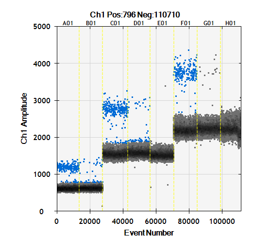 Resultatet från probetitreringen ses i Figur 8, och visar att probekoncentrationen 0,25 µm gav den tydligaste skillnaden mellan positiva och negativa droppar med den lägsta spridningen av de positiva