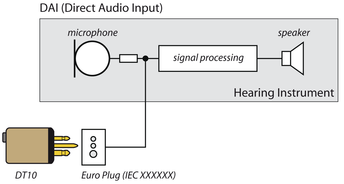 2b. Om hörapparaten är utrustad med en DAI-ingång (kontrollera med audionom eller hörapparatstillverkare) krävs ingen programmering av hörapparaten.