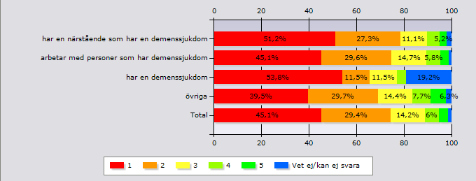 Det finns tillräckligt med personal på helgerna närstående som 1 51,2% 45,1% 53,8% 39,5% 45,1% 2 27,3% 29,6% 11,5% 29,7% 29,4% 3 11,1% 14,7%