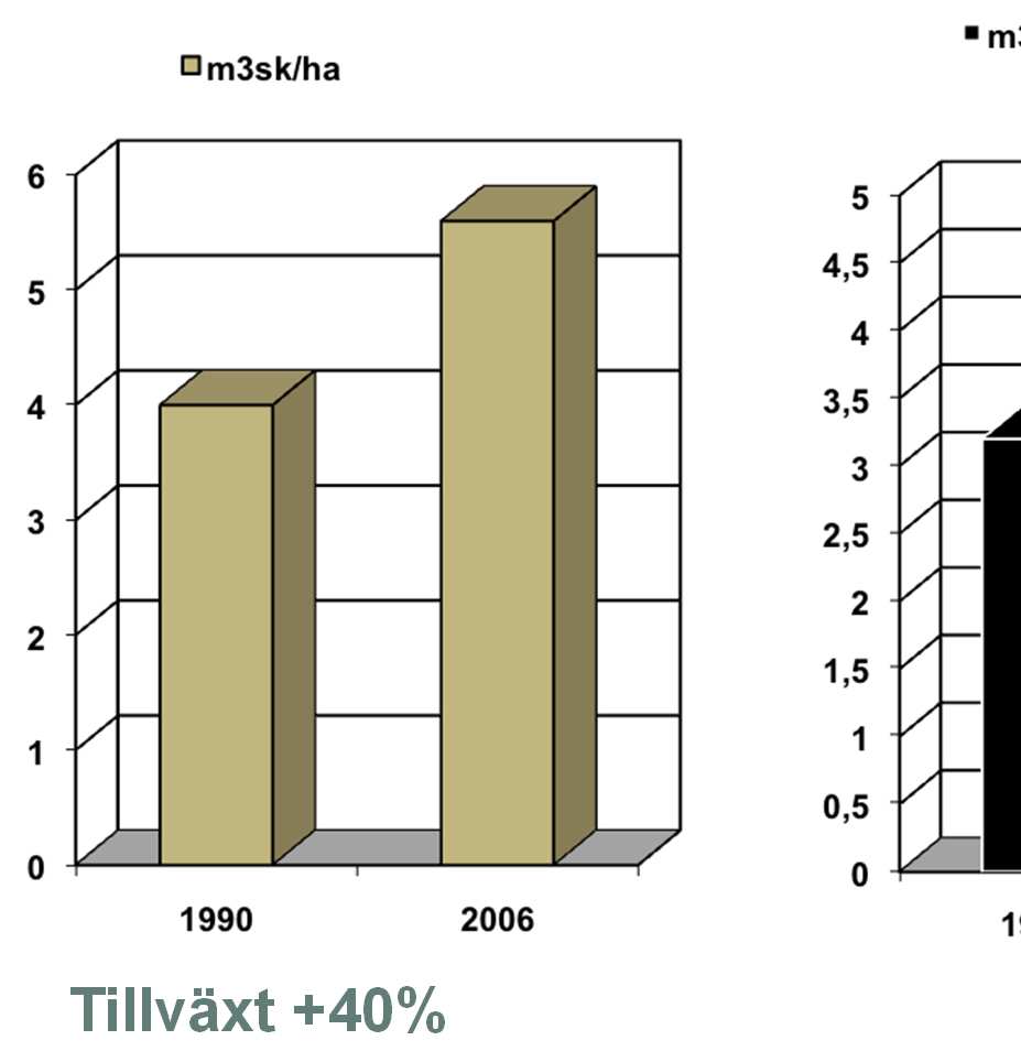 Värmland Virkesförråd +26% Tillväxt +40%