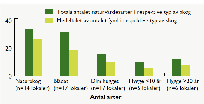 Plus & minus På Pluskontot Skogsvårdskostnaderna är noll (plantering, röjning) Acceptans hos allmänheten Ökad biologisk mångfald för