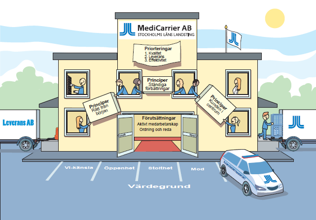 Lean MediCarrier arbetar med Lean sedan hösten 2011 vilket kommer att fortsätta genomsyra verksamheten under 2013, vad vi fokuserar på och hur vi kommer att arbeta.