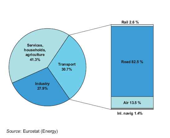 Varför hållbara transporter?