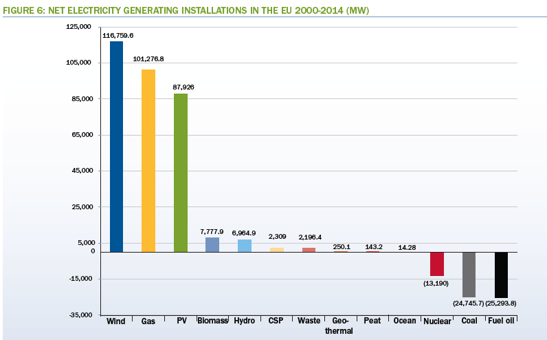 Jämfört med andra elproduktionsslag inom EU står vindkraften för den största nettoökningen av installerad effekt mellan år 2000 och 2014 tätt följt av gaskraftverk och solceller.