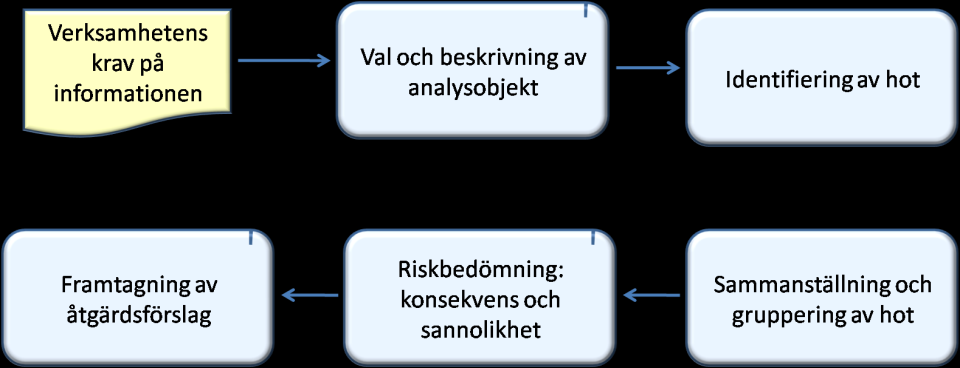 6 1.3 Metodens delar Erfarenhetsmässigt är det inte metodiken som är det svåra runt en analys, utan administrationen. Förberedelserna är därför väldigt viktiga.