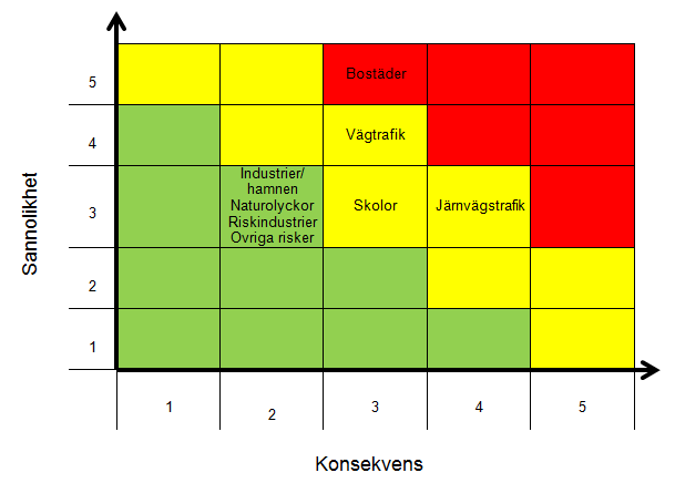 Sannolikhet 5 4 3 2 1 1 2 3 4 5 Konsekvens Figur 20. Riskmatris; risken ökar i pilens riktning.