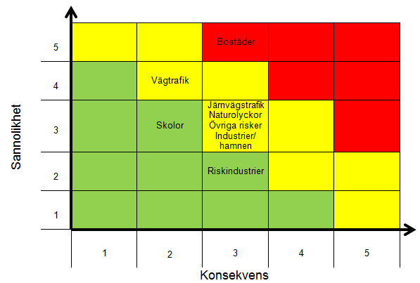 6.1.2 Risker med avseende på egendom Riskgruppernas värdering med avseende på egendom visas i figur 22. Den största risken med avseende på egendom bedöms vara bostäder.