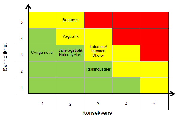 6.1.3 Risker med avseende på miljö Riskgruppernas värdering med avseende på miljö visas i figur 23. Bostadsbränder utgör den största miljörisken.