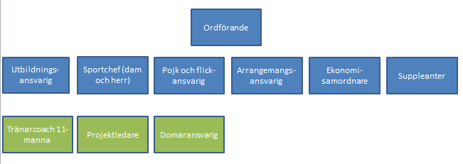 1. Fotbollssektionens organisation Domaransvarig Ansvarar för utbildning av egna domare från ungdomslagen och för tillsättande av domare till samtliga matcher.