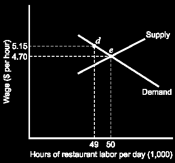 Läs själva: V. Politik och arbetsmarknaden A. Minimilöner: Vilka effekter har minimilöner? Figur 3 Vi har en jämvikt i punkt e.