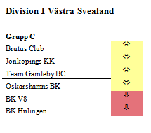 Division 1 Södra Götaland Division 1 Södra - Damer Division 1 Mellersta - Damer Grupp A Grupp C Grupp A Team Växjö BC BK Bells Trolle BK F BK Cahoot BS Olymp BK Crown Tingsryd KK Olofströms FK BK