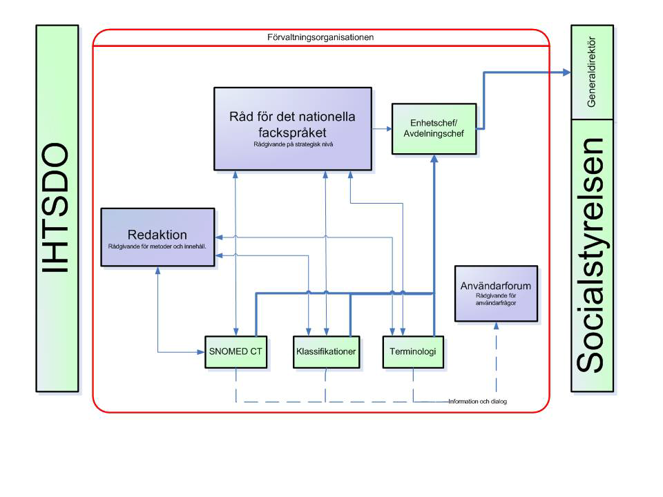 Berednings- och beslutsorganisation Idag ansvarar Socialstyrelsen för processen för beredning och förankring av terminologiärenden för termbanken samt för underhåll och tillhandahållande av vissa