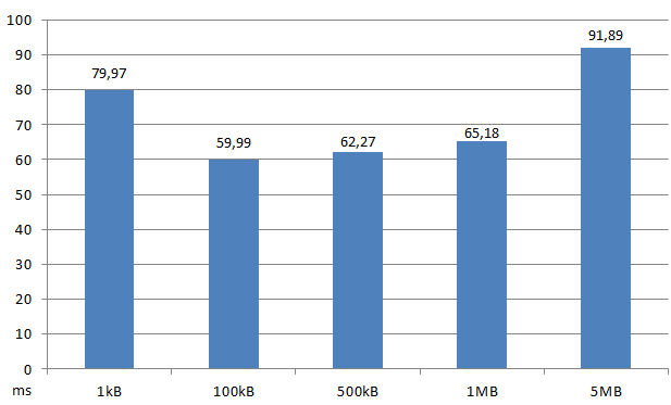 4.2.2 IndexedDB Bild 4.2 Genomsnittliga skrivtider för IndexedDB. Opera är ej med i mätningen då den saknar stöd för IndexedDB. 4.2.3 FileSystem API Bild 4.