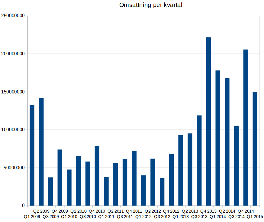 Sid 10 (28) 4.2 Nätverksprodukter 2012 Ramavtalet har varit aktivt sedan 2012-11-26 och kan som längst förlängas till 2016-11-30.