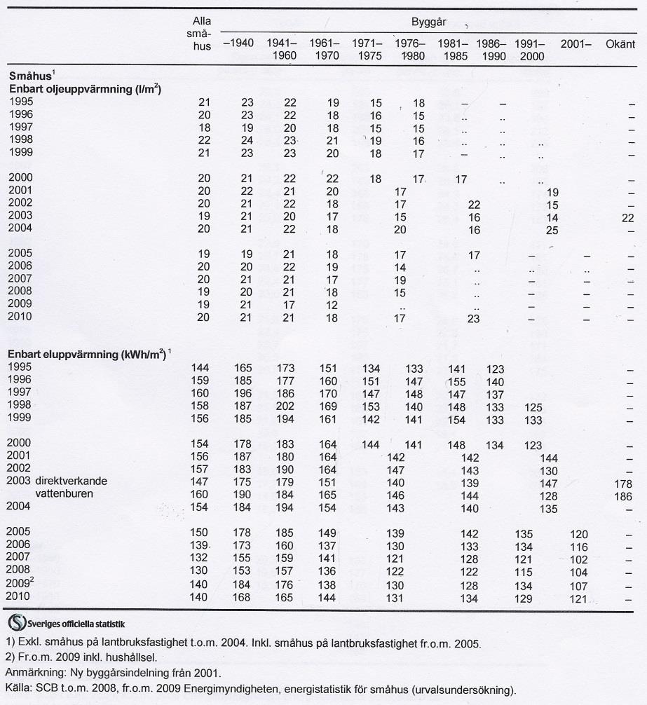 13 Figur 3. Användning av hushållsel i småhus, år 1970 2011, kwh. Källa: Energimyndigheten (2012). Tabell 2.