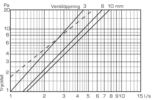 Eftersom kurvorna är linjära i ett log-log diagram (figur 9.