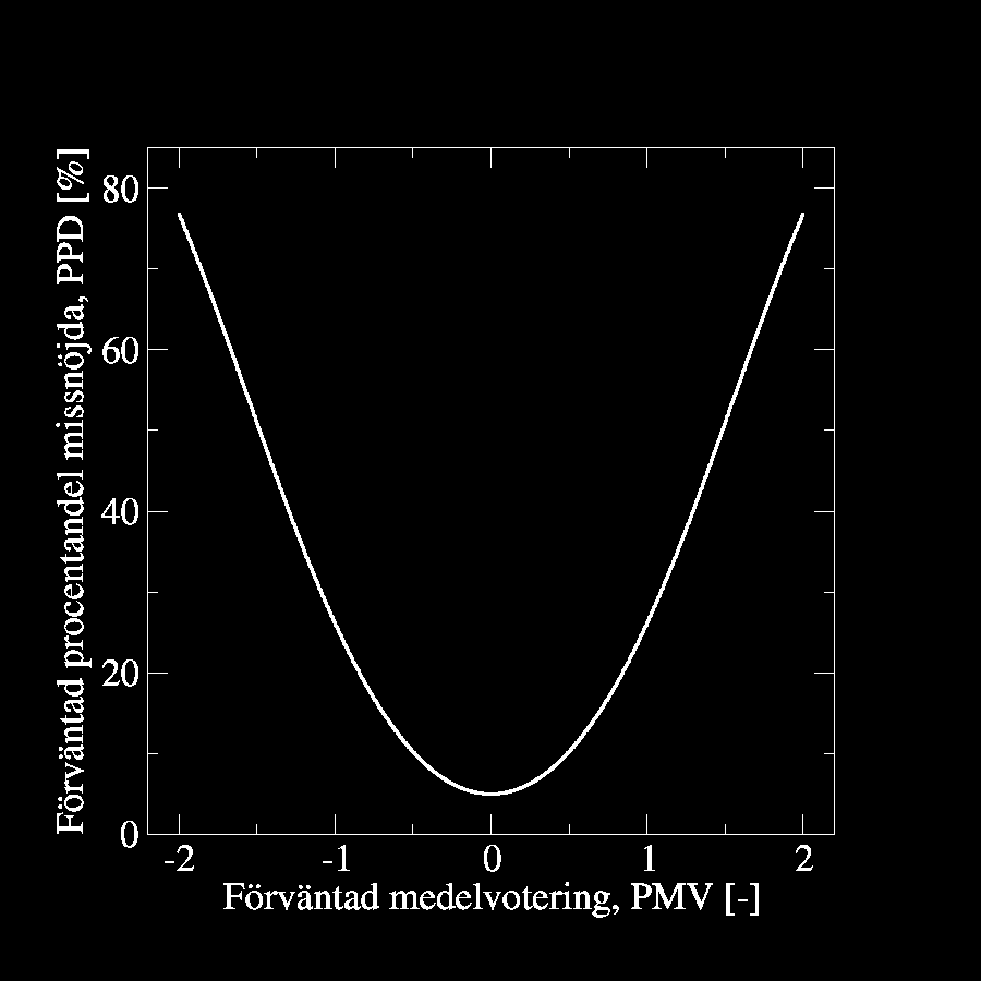 PMV står för Predicted Mean Vote. Indexet beskriver en grupps genomsnittliga bedömning av det termiska klimatet enligt en sjugradig skala, från kallt = - 3 till hett = + 3, se tabell 5.6.