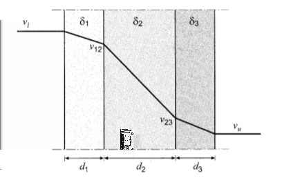 Figur 6.5: Ånghaltsfördelning genom en homogen konstruktion [10]. Figur 6.6: Ånghaltsfördelning genom en skiktad konstruktion [10]. T 12 = T 1 R 1 R (T 1 T 3 ) (6.9) T 23 = T 3 + R 3 R (T 1 T 3 ) (6.