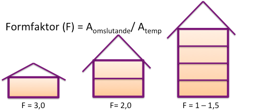 25 B. Är det lämpligt med en enkel diskret tröskel eller ska en glidande skala tillämpas, se t.ex. den danska respektive den norska modellen. Figur 7.2. Olika byggnader har olika formfaktor (F).