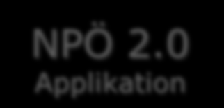 Juni 2013.. Min Journal på nätet Personligt Hälsokonto NPÖ 2.0 Applikation Appl. X Presentation NPÖ 1.