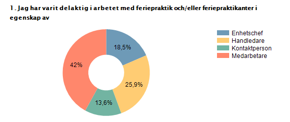 Procent Antal Enhetschef 18,5% 15 Handledare 25,9% 21