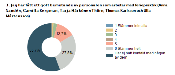 Procent Antal 1 Stämmer inte alls 0% 0 2 1,3% 1 3 2,5% 2 4 0% 0 5 12,7% 10 6 Stämmer helt 27,8% 22 Har ej haft kontakt