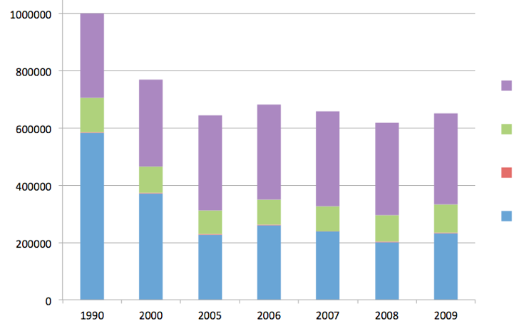 Utsläpp av CO 2 Helsingborg 1990 2009-35 %