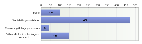 Sveriges Trafikskolors Riksförbund Sidan 17 av 22 Bilaga 4 Redovisning av övrig frågor kring tillsyn i 2014-års förbundsenkät Har din skola haft/fått tillsyn under 2013?