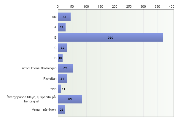 Sveriges Trafikskolors Riksförbund Sidan 19 av 22 Vilken/vilka av skolans