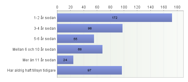 Sveriges Trafikskolors Riksförbund Sidan 21 av 22 Du har haft tillsyn 2013, men när fick ditt företag tillsyn senast,