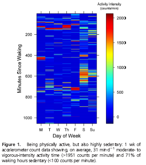 Den aktiva soffpotatisen vanligt rörelsemönster Mätt med accelerometer: Den aktiva soffpotatisen är måttligt- intensivt fysiskt aktiv 31 min /d och uppfyller rekommendationen