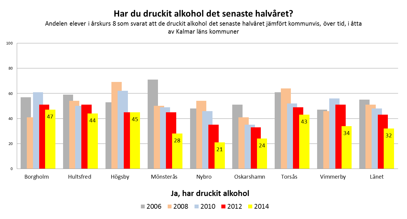 Alkohol