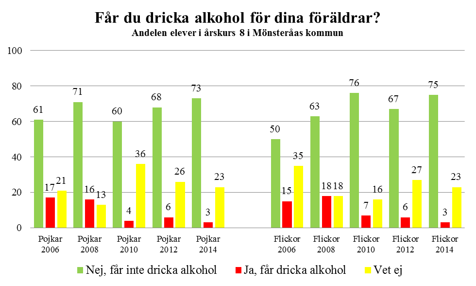 100 Får du alkohol av dina föräldrar?