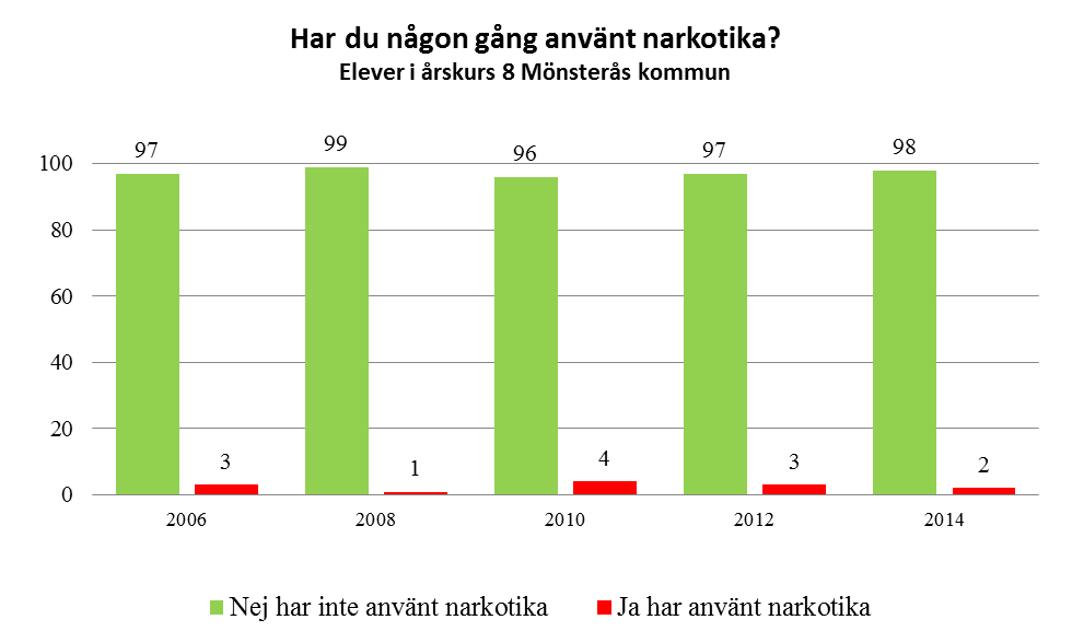 Samband mellan föräldrarnas restriktivitet eller tillåtande och om eleverna varit berusade Alla elever i årskurs 8 i Mönsterås kommun i undersökningarna 2006-2014 Har du varit berusad?