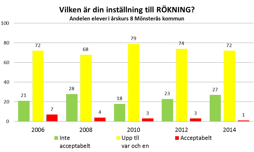 Andel Sambandet alkohol, rökning och narkotika.