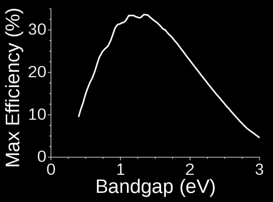 Varför har en Si-solscell max ~ 30% effektivitet?