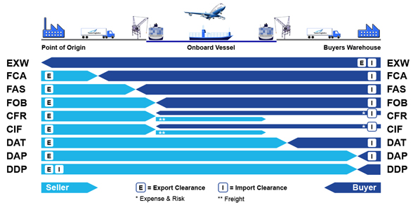 Figur 2. Riskfördelning för de olika incotermerna.( eur.yusen-logistics) CIF- Cost insurance and freight:är en Incoterm som används inom handel och sjötransporter.