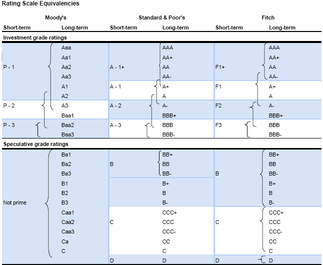 Appendix Rating Sida 13/13 Utöver ovanstående ratingskalor tillämpar Standard&Poor s även en Nordisk