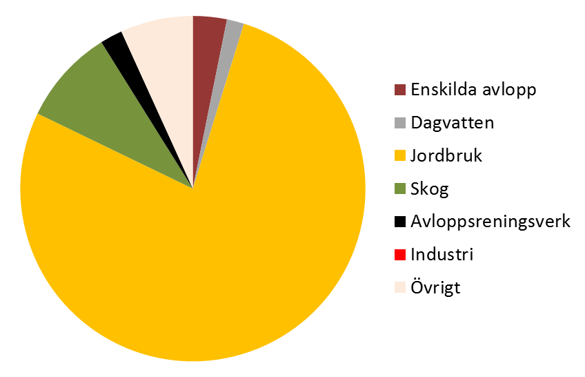 Figur 8. Källfördelning av fosfor för Tämnaråns åtgärdsområde. 2.1.
