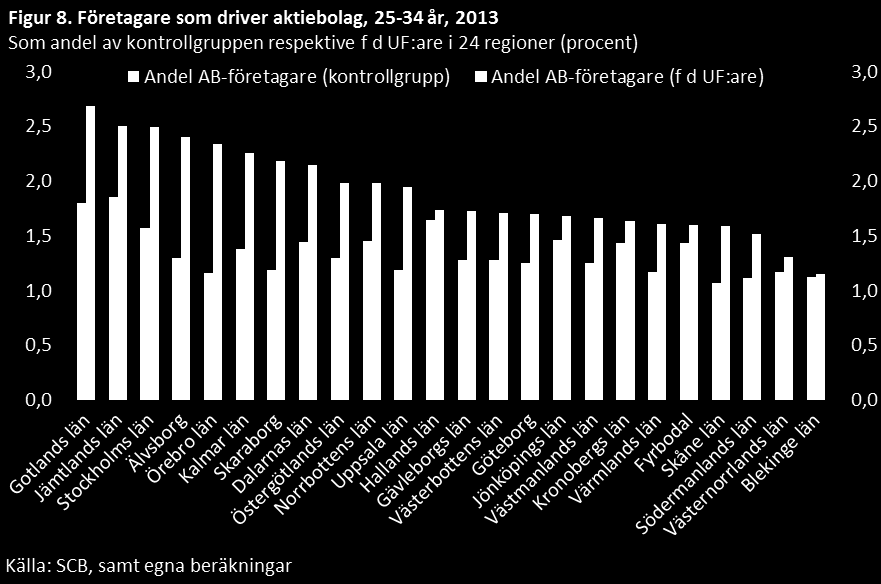 UF-företagande kan vara en avgörande faktor för många unga personer då de startar sitt första aktiebolag, samt att denna faktor väger tyngre än exempelvis det lokala företagsklimatet eller andra