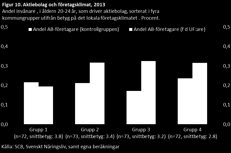 företagsklimatet på andelen personer som startar aktiebolag är större än den positiva effekten på andelen som startar enskilda firmor.