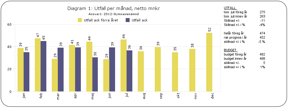 19 augusti 2013 KS-2013/254.182 5 (11) har underskott följs upp extra noga för att se att vidtagna åtgärder får effekt.